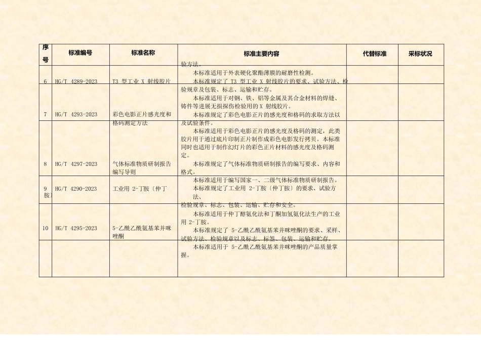 64项化工石化冶金有色金属行业标准名称及主要内容_第2页