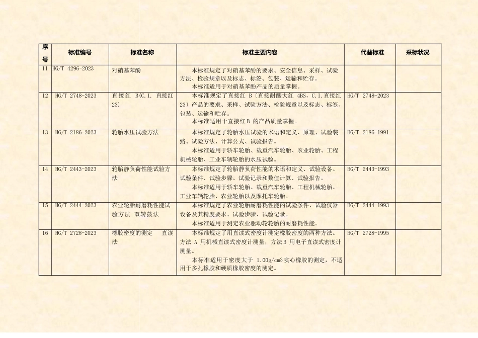 64项化工石化冶金有色金属行业标准名称及主要内容_第3页