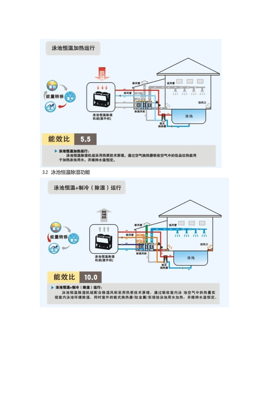 PHNI泳池恒温除湿热泵_第3页