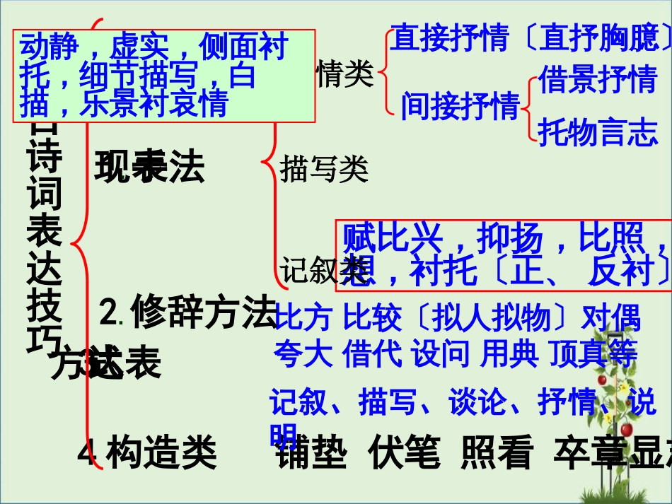 -古代诗歌的表达技巧_第3页