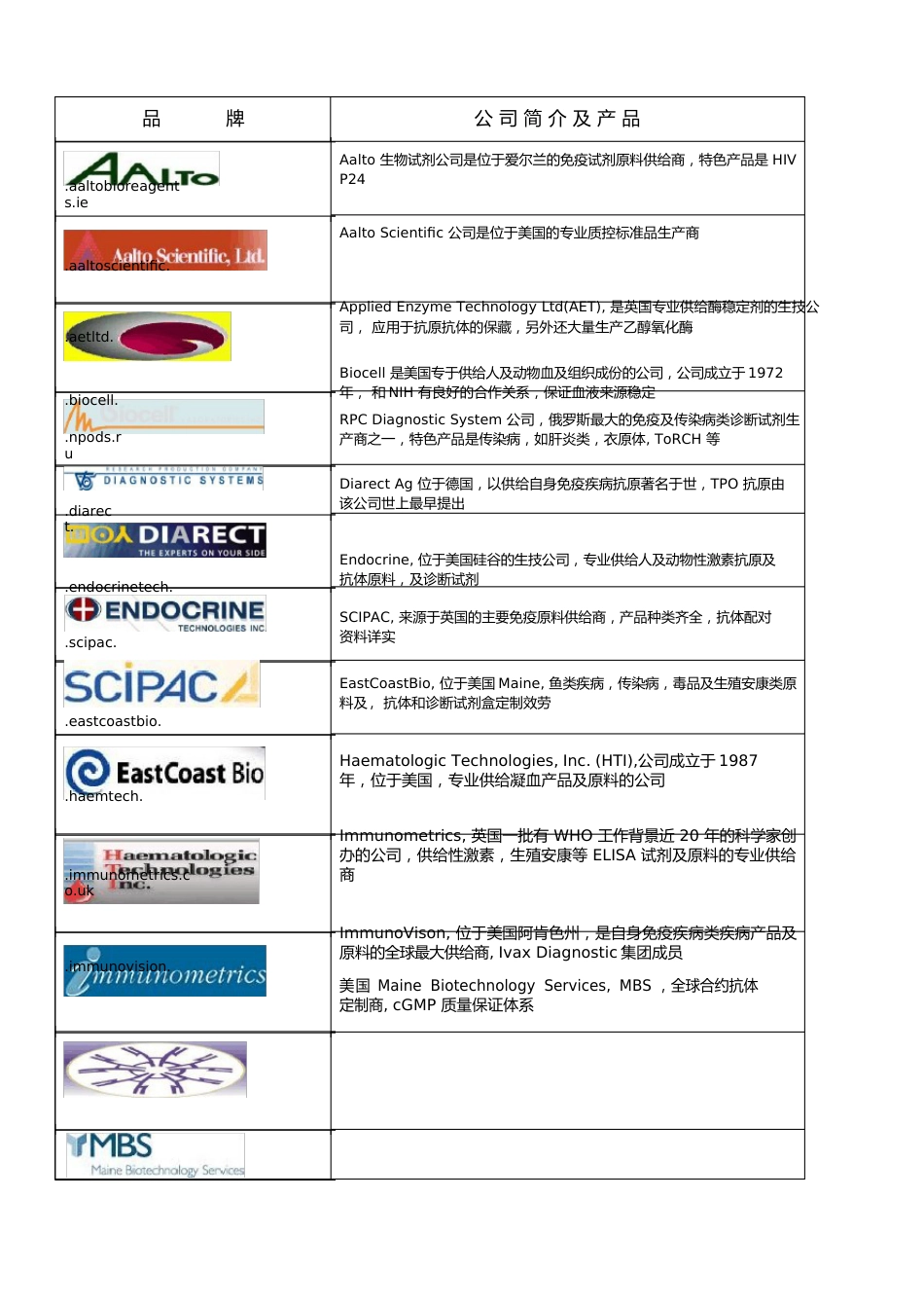 IVD行业国外原料主要供应商_第1页