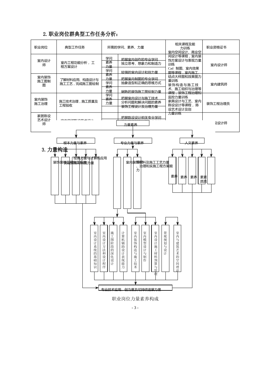 2023年室内设计与工程管理培养方案_第3页