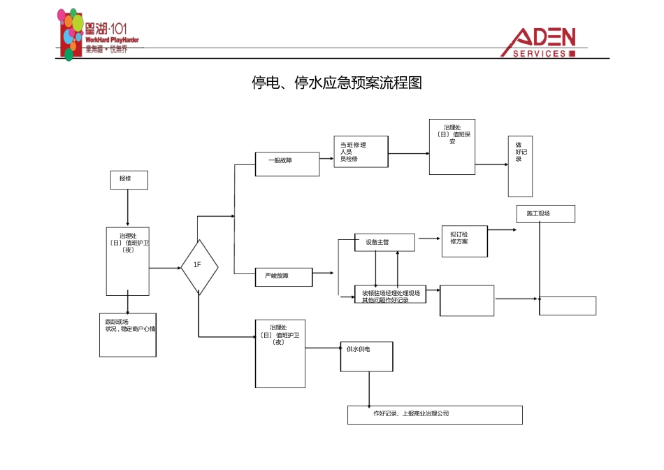 101广场突发事件应急预案流程图_第2页