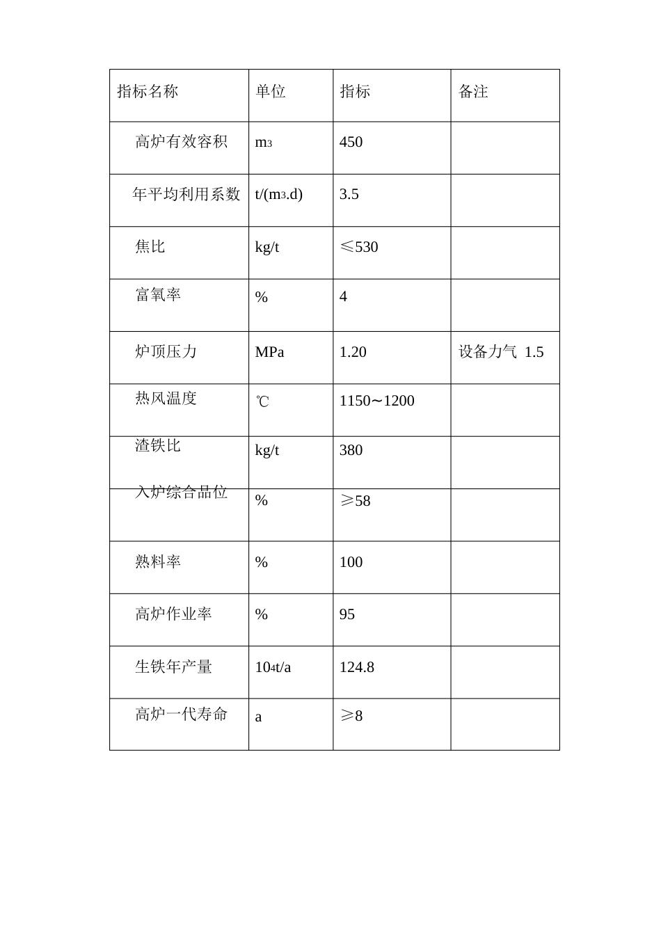 450m3高炉技术指标简述_第2页