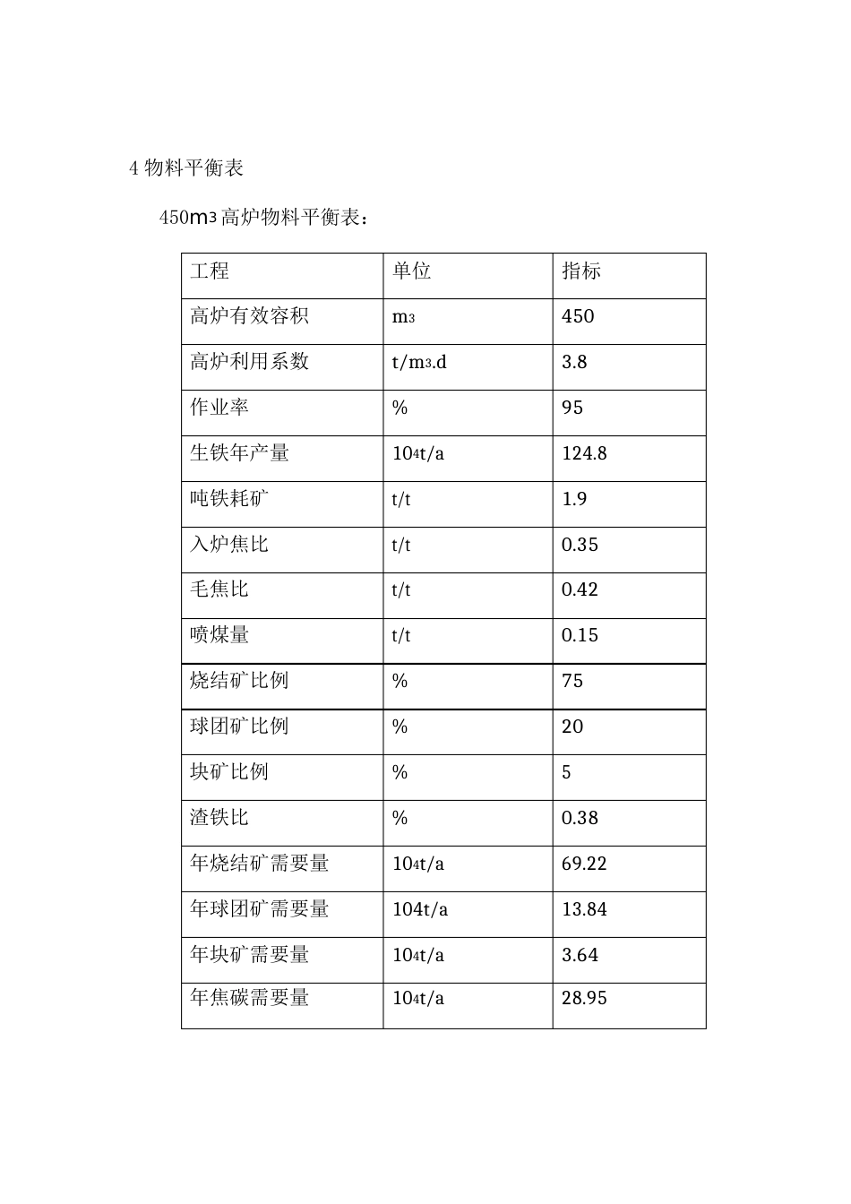 450m3高炉技术指标简述_第3页