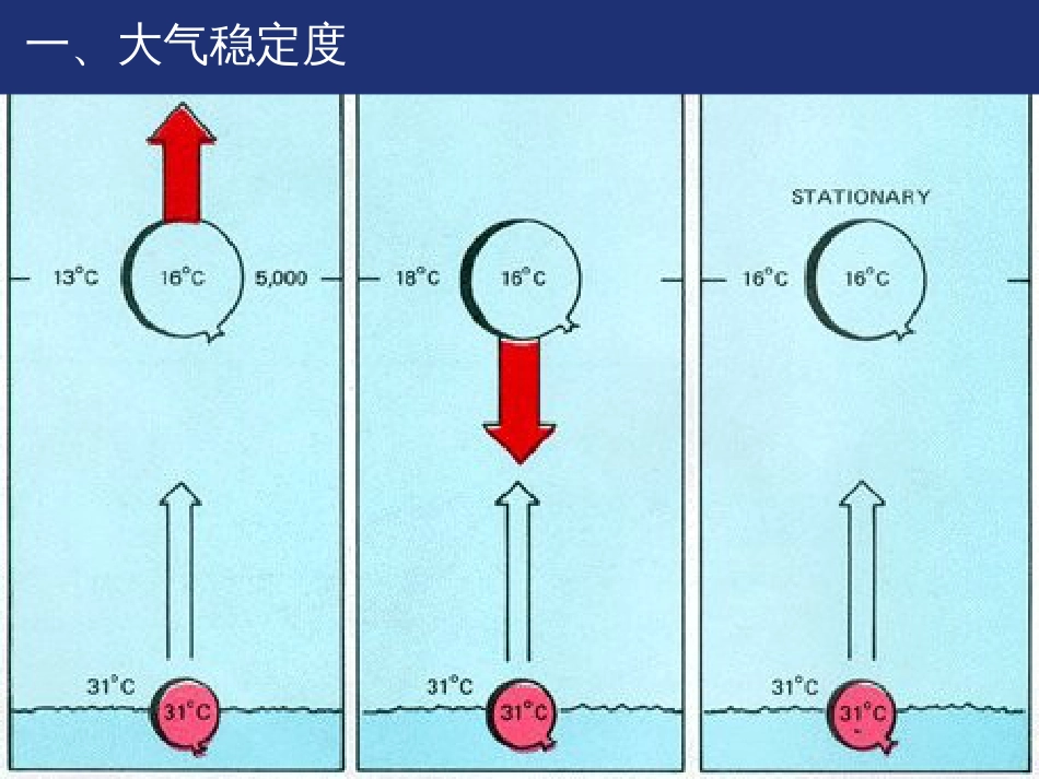 05-第五章-大气稳定度和不稳定能量-解析_第3页