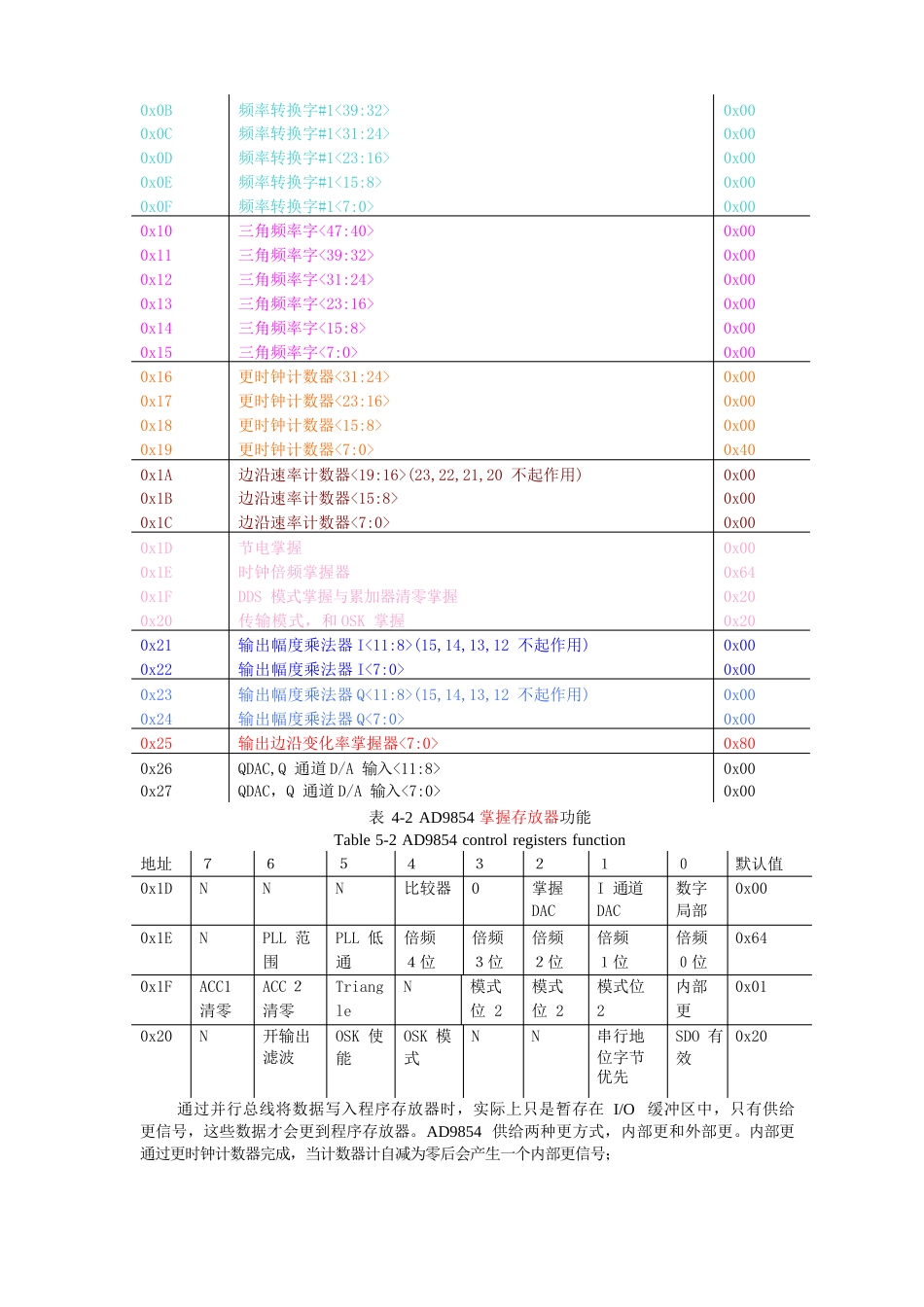 AD9854ASQ中文数据手册_第3页