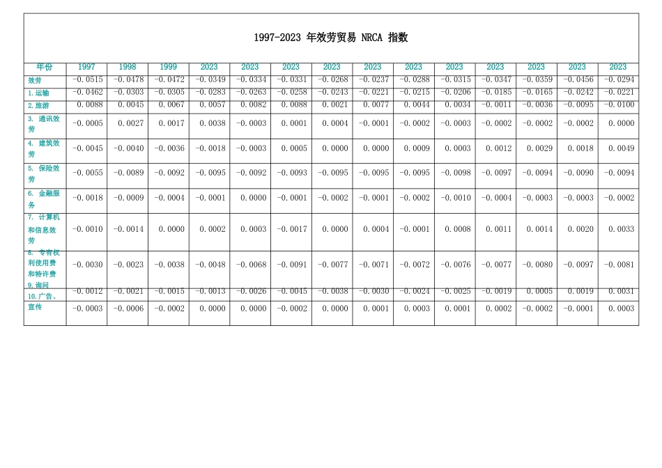 1997-2023年中国服务贸易NRCA指数与各行业图形分析_第1页