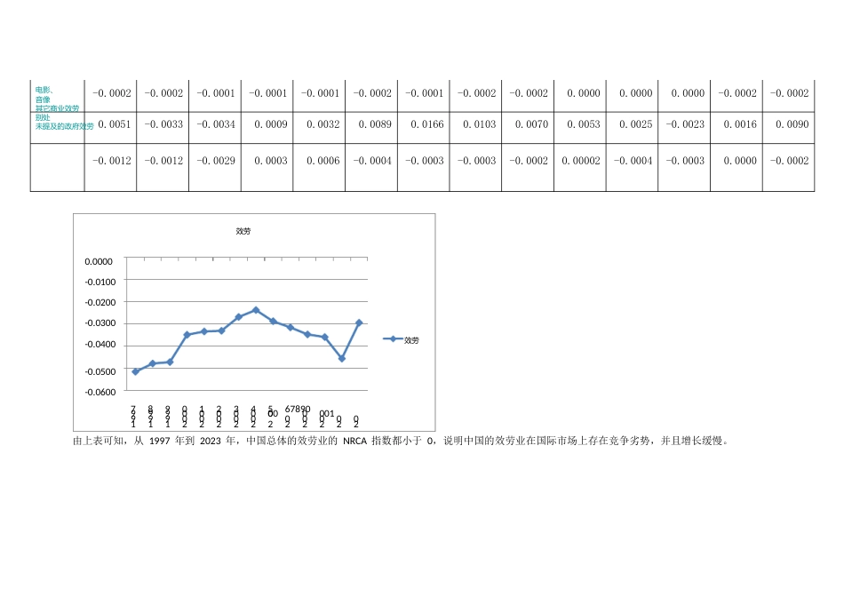 1997-2023年中国服务贸易NRCA指数与各行业图形分析_第2页