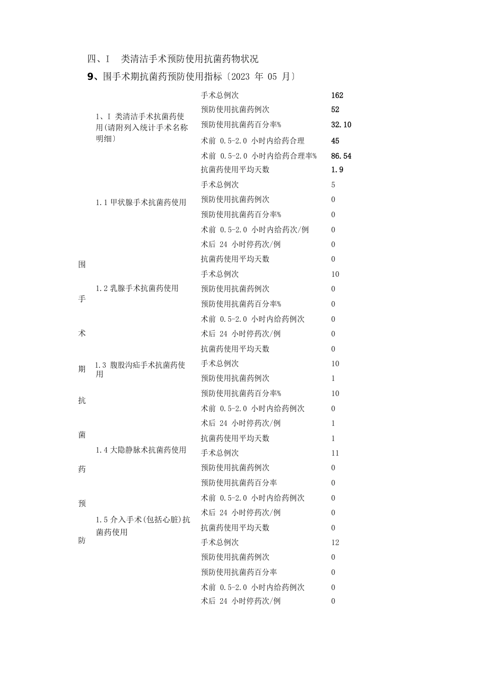 2023年5一类切口手术报告_第1页