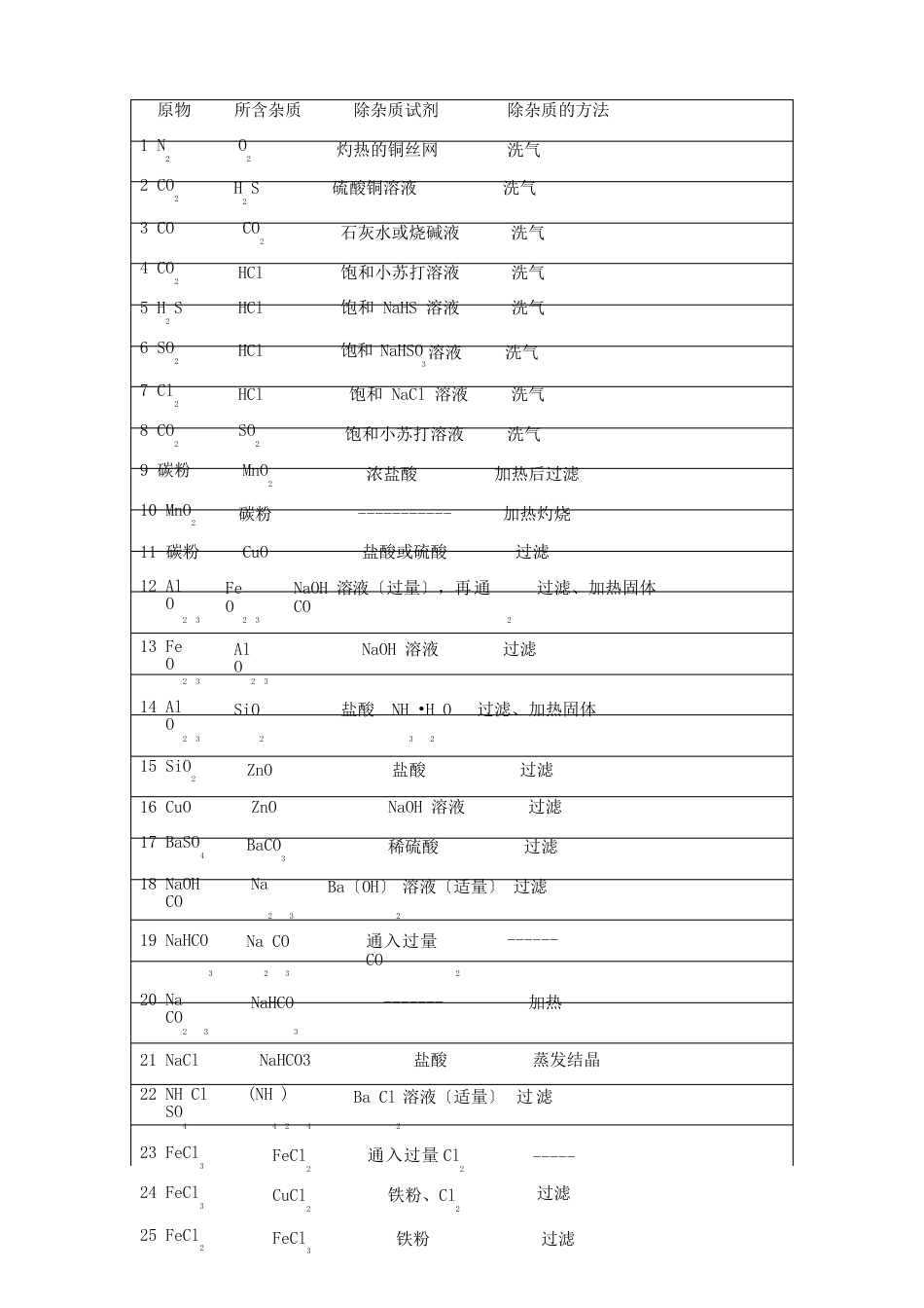 高中化学除杂方法_第1页