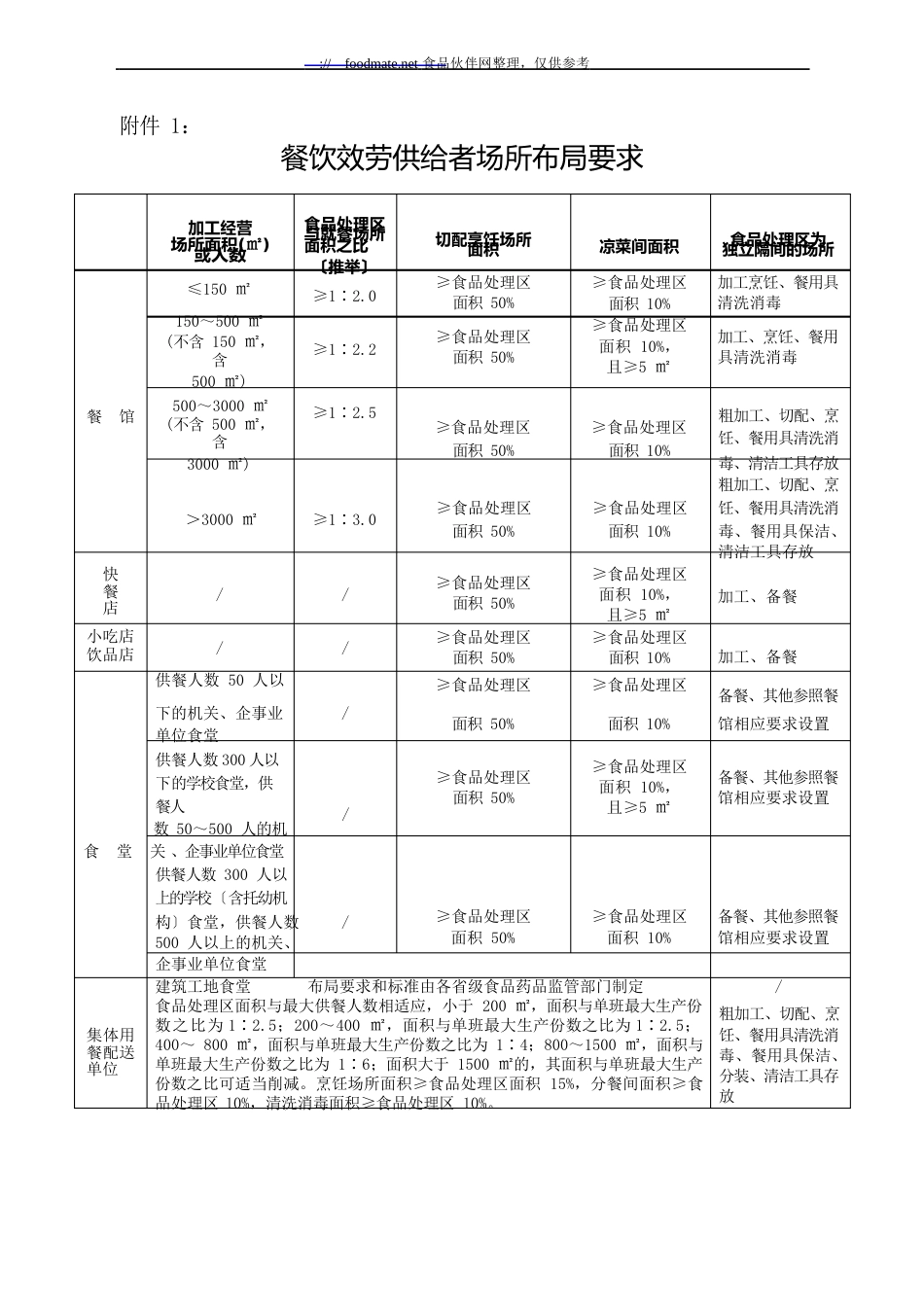 餐饮服务食品安全操作规范附件_第1页