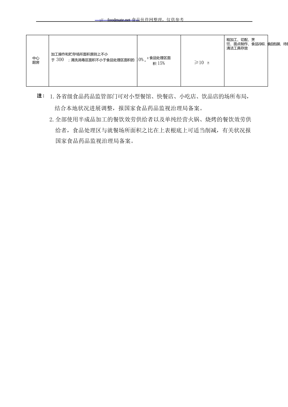 餐饮服务食品安全操作规范附件_第2页