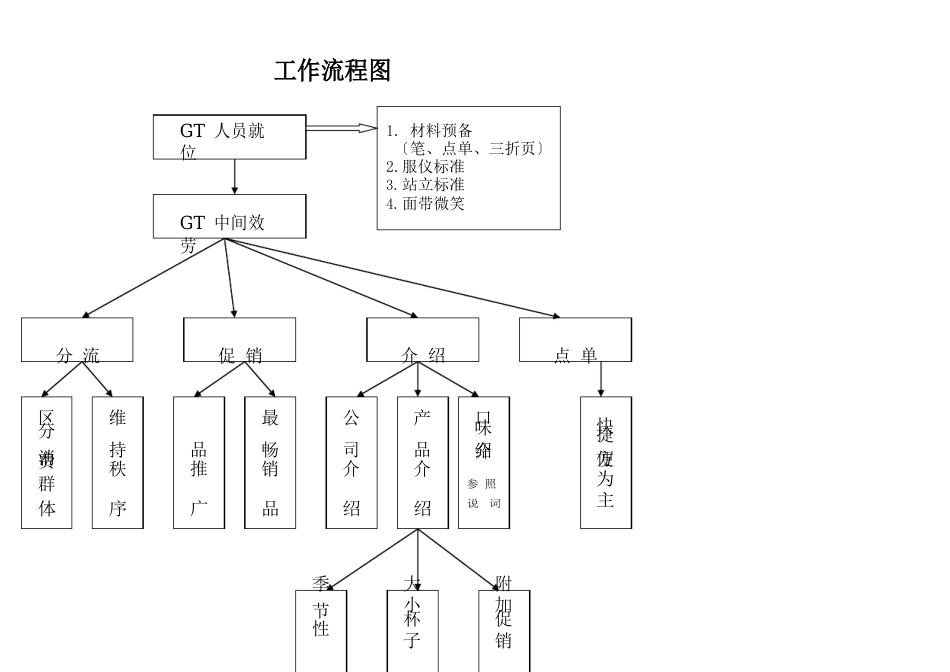 水吧饮料作流程图_第1页