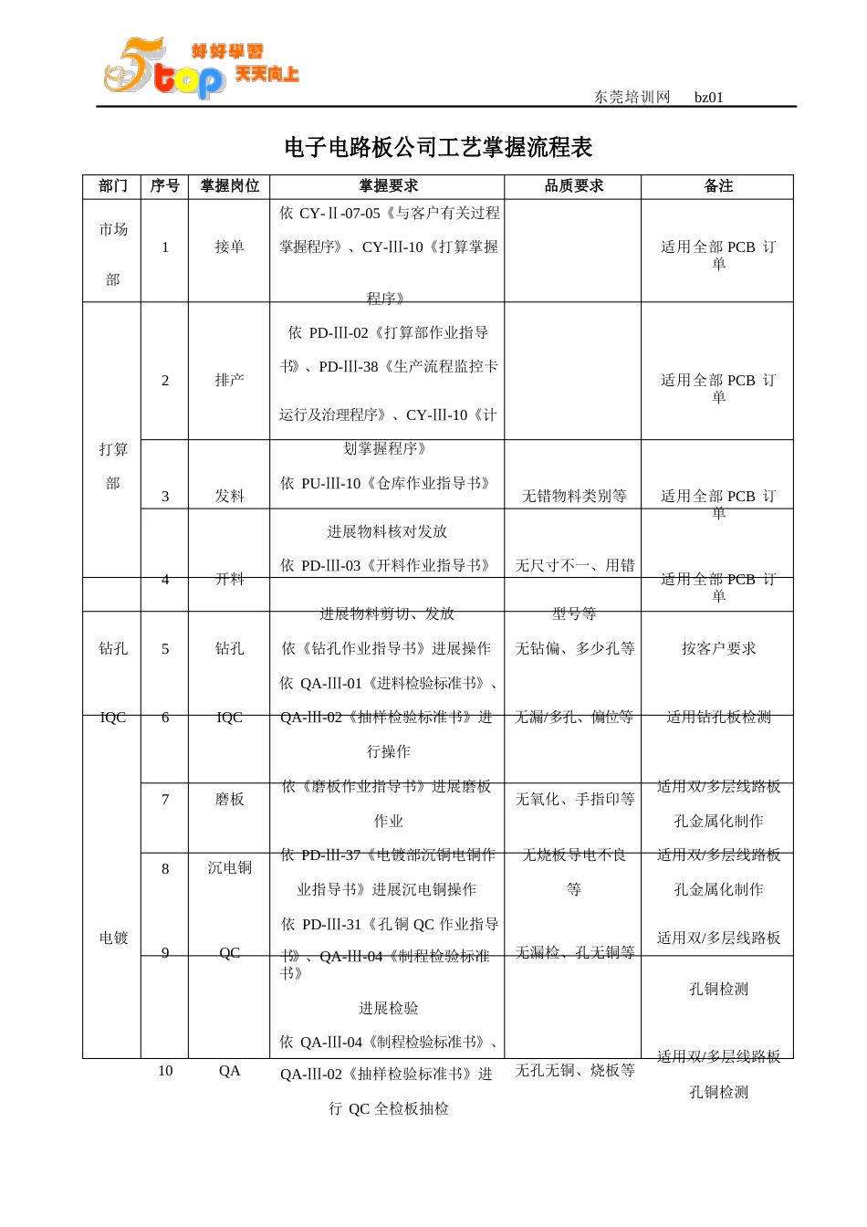 电子电路板工艺控制流程表_第1页