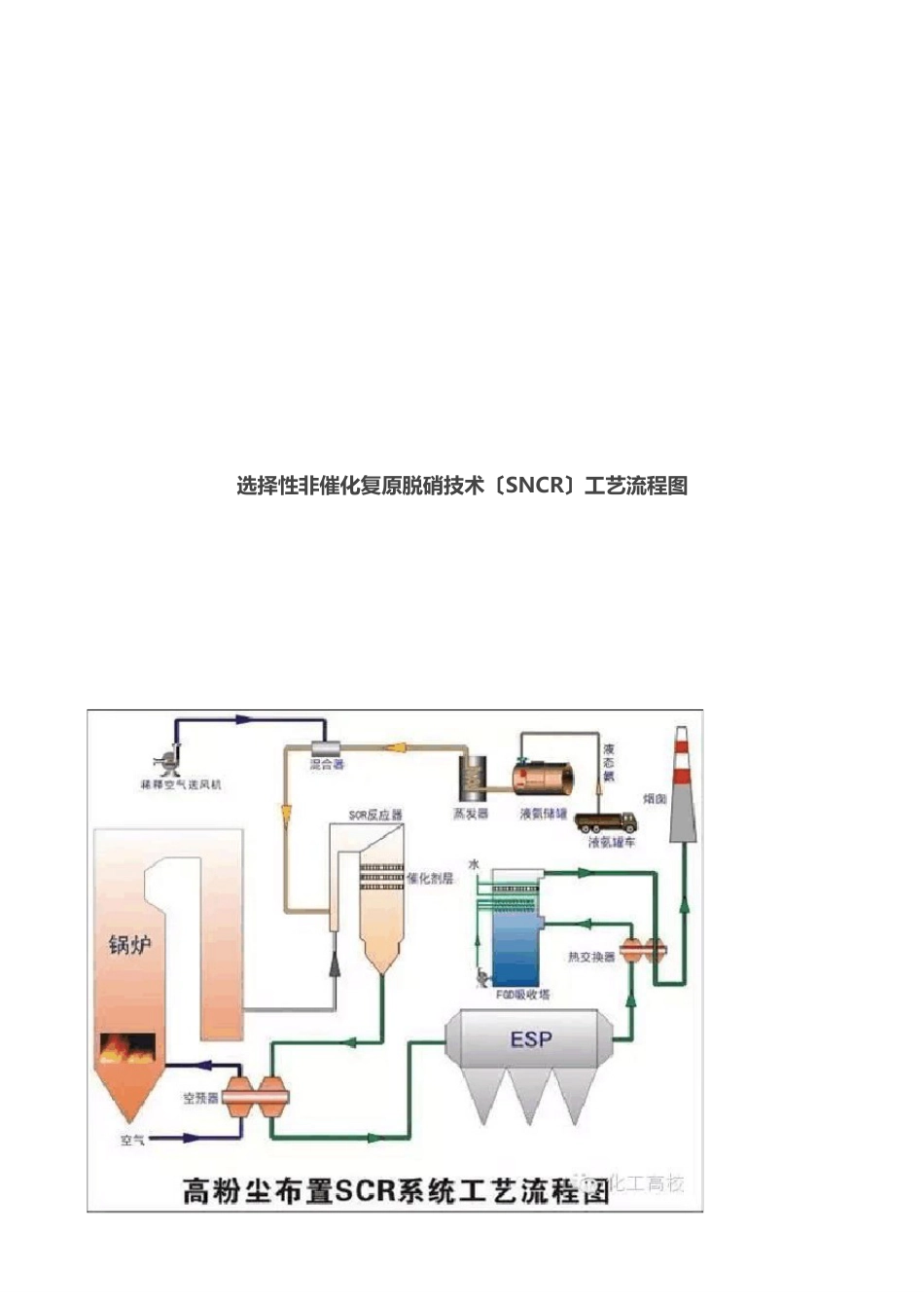 各种脱硝技术工艺流程图大集合_第2页