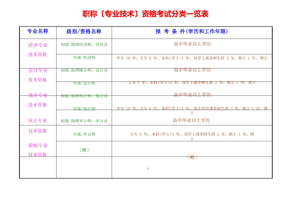 职称(专业技术)资格考试分类一览表_第1页