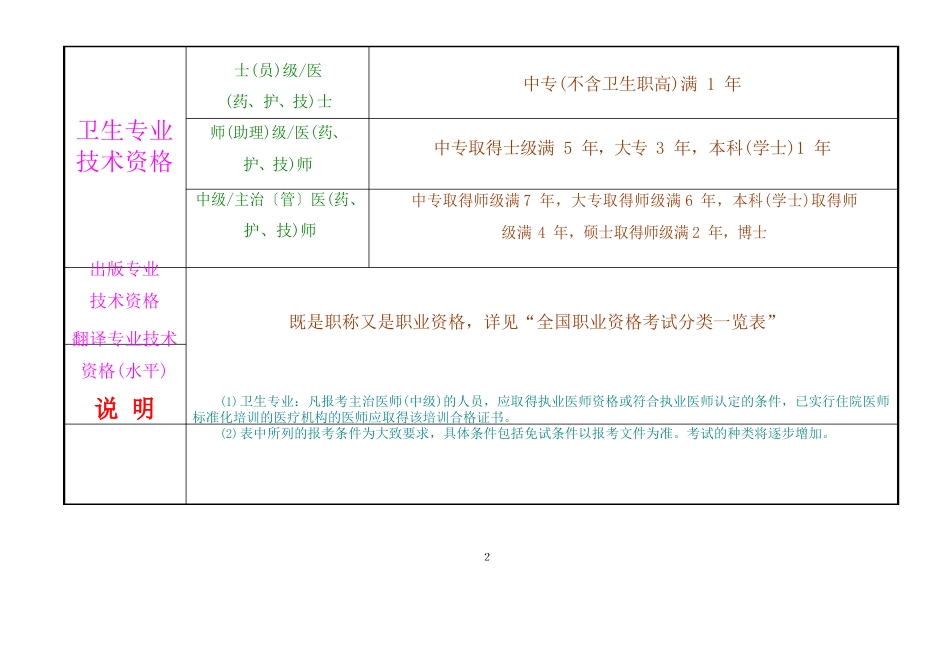 职称(专业技术)资格考试分类一览表_第2页