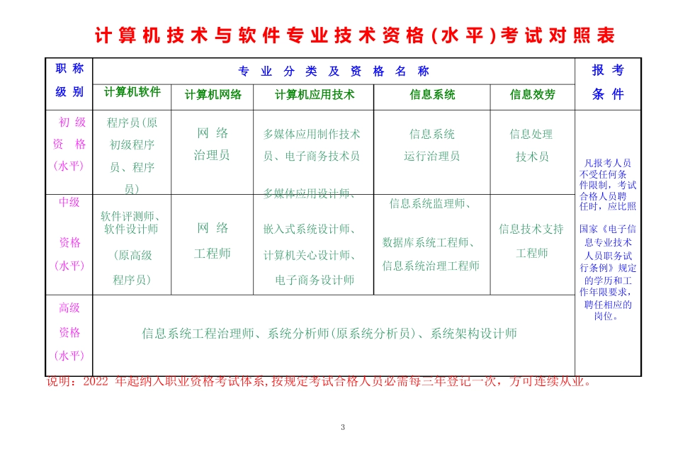 职称(专业技术)资格考试分类一览表_第3页