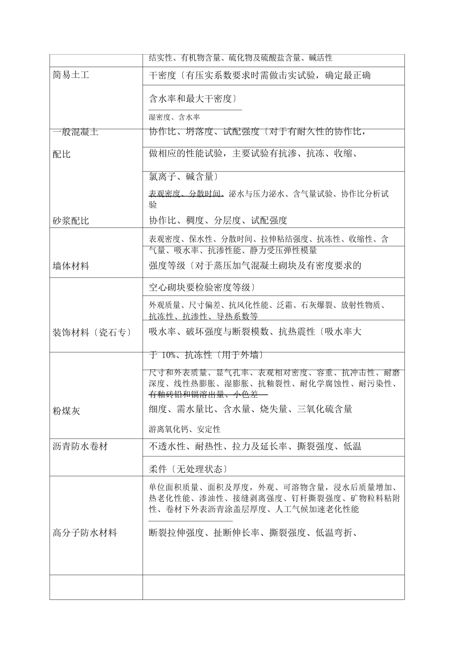 常用建筑材料检测项目一览表_第2页