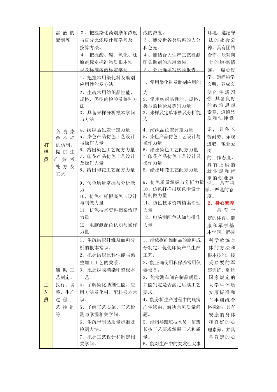 染整岗位及职业要求_第3页