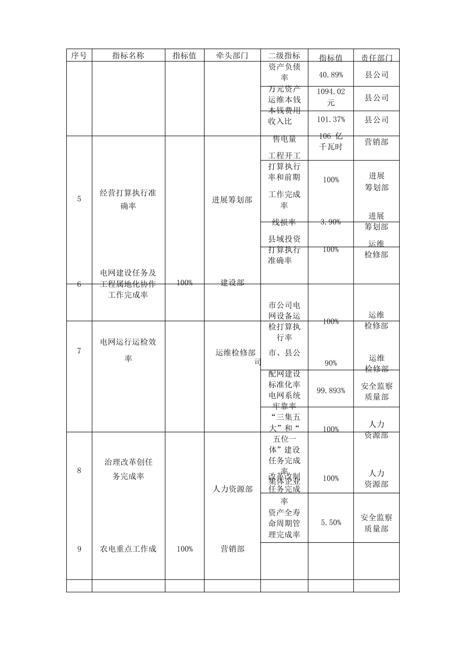 供电公司企业负责人业绩考核指标管理办法_第3页