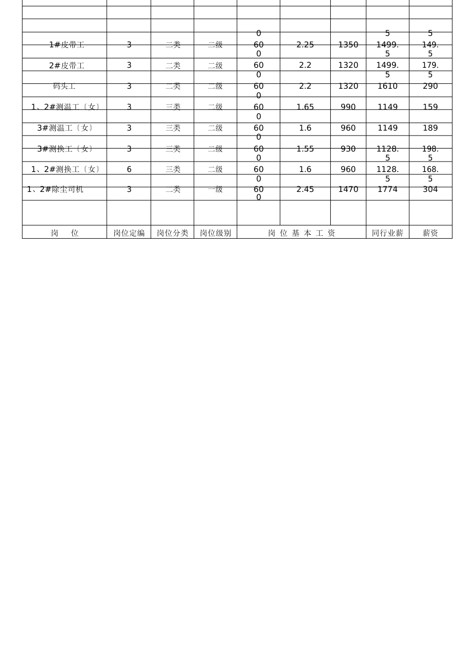 员工薪酬调整方案_第3页