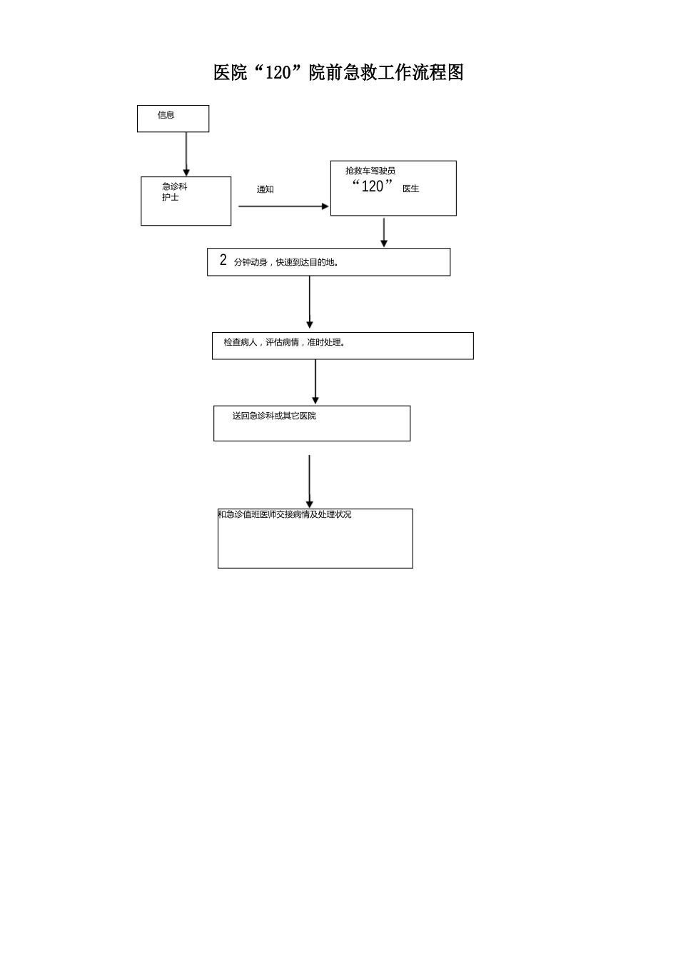 120院前急救工作程序_第3页