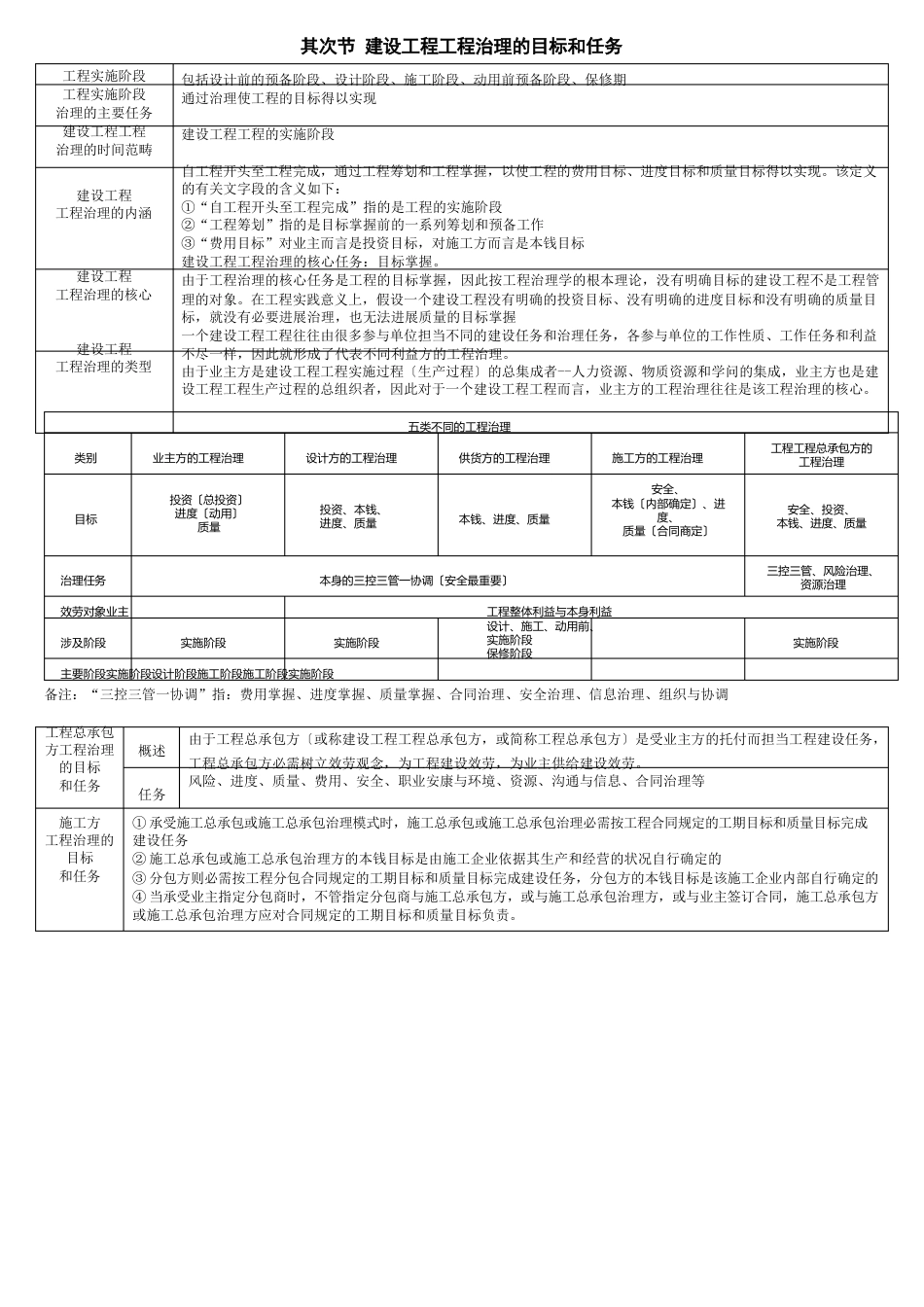 建设工程项目的组织与管理_第2页