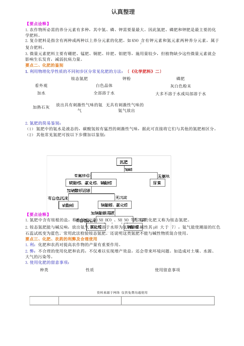 新人教版九年级下册化学[化学肥料(提高) 知识点整理及重点题型梳理]_第2页