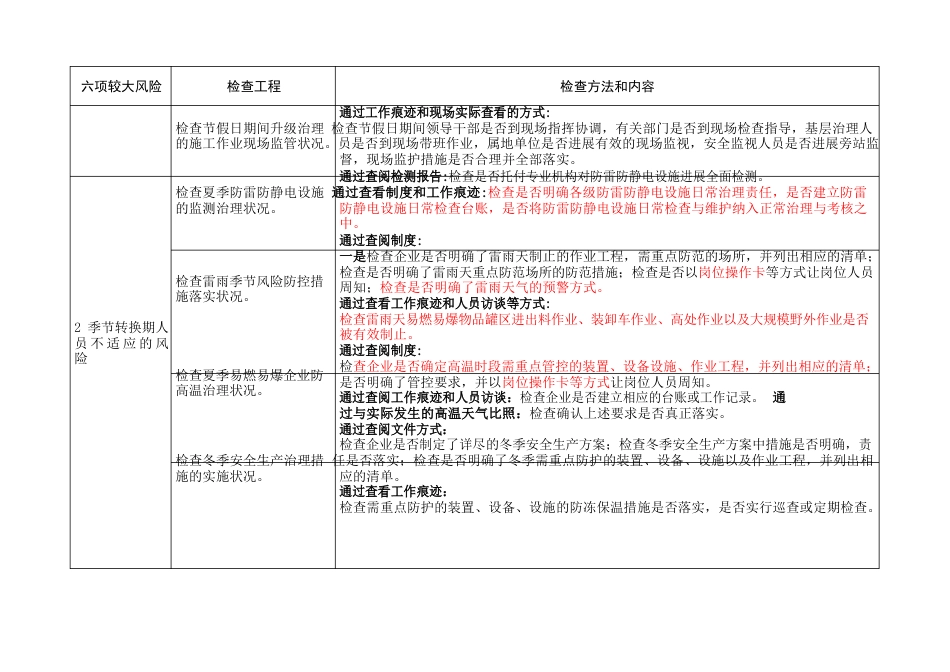 中国石油公司六项较大生产安全风险管控措施落实情况检查表_第2页