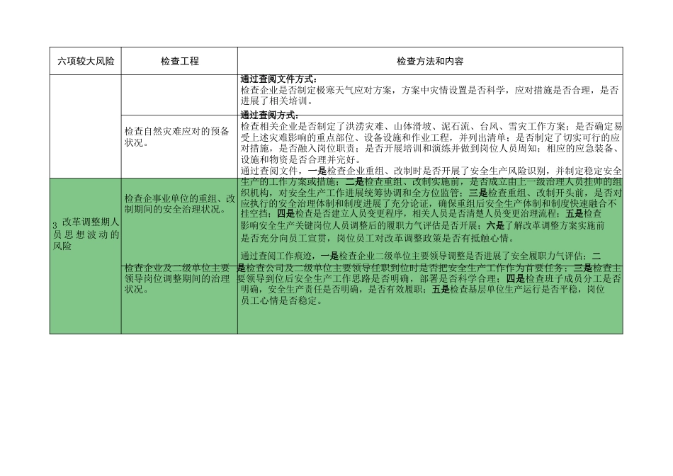 中国石油公司六项较大生产安全风险管控措施落实情况检查表_第3页