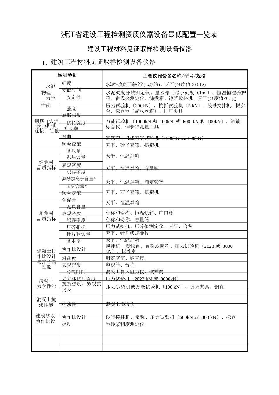 浙江省建设工程检测资质仪器设备最低配置一览表_第1页