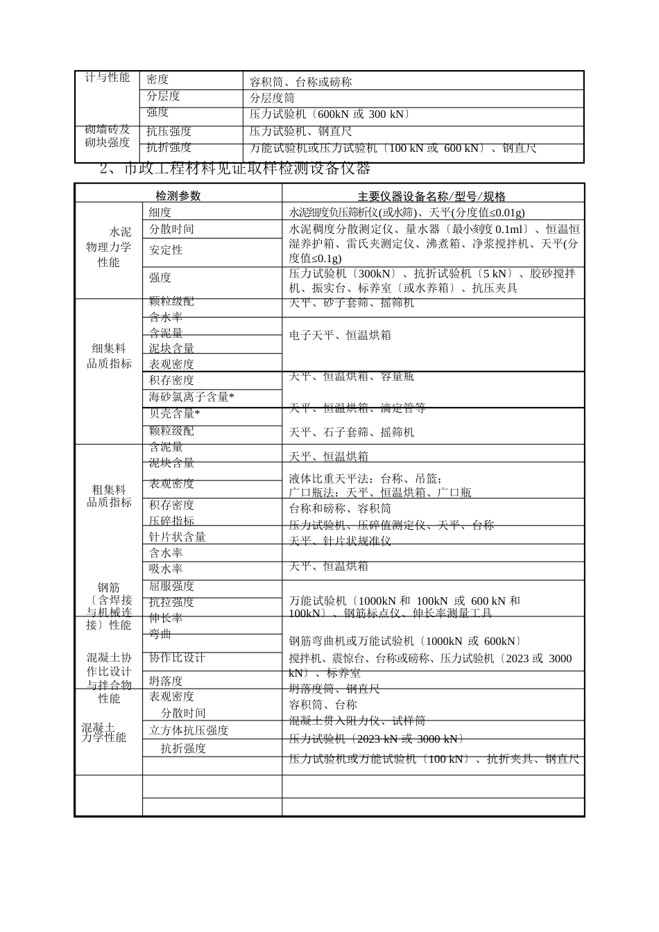 浙江省建设工程检测资质仪器设备最低配置一览表_第2页