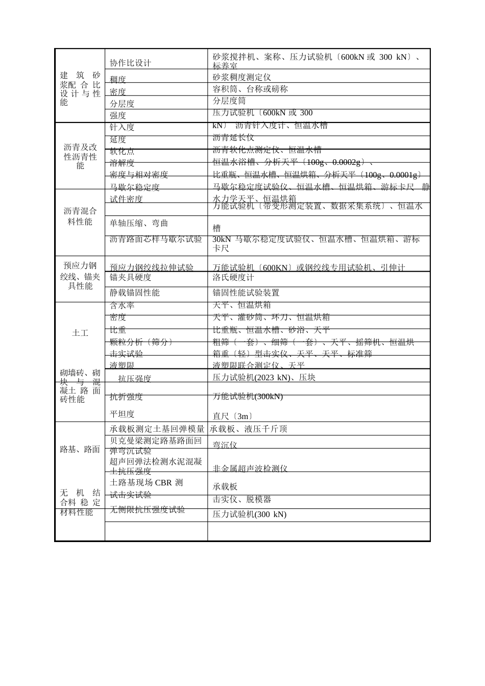 浙江省建设工程检测资质仪器设备最低配置一览表_第3页