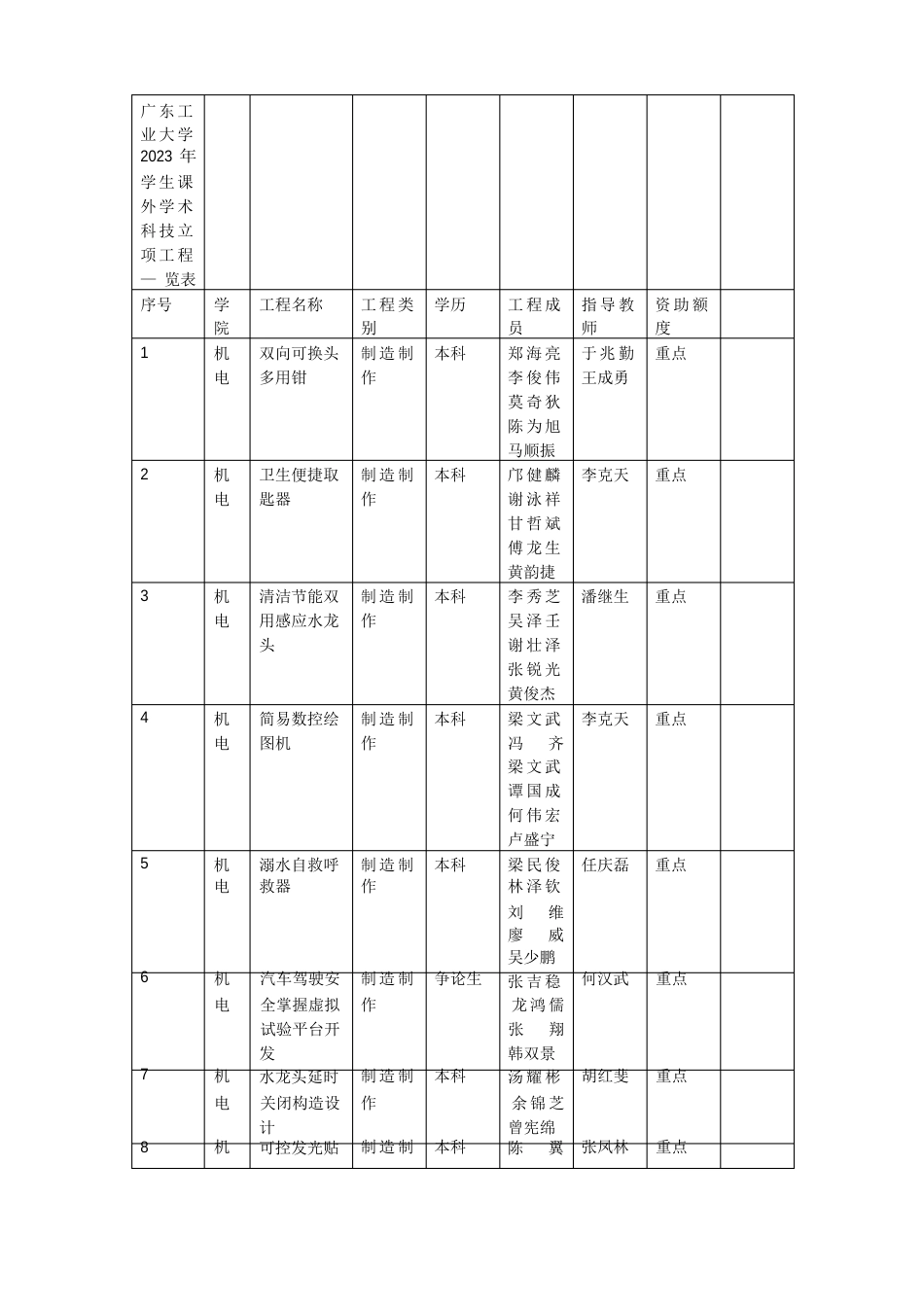 广东工业大学2023年学生课外学术科技立项项目一览表_第1页