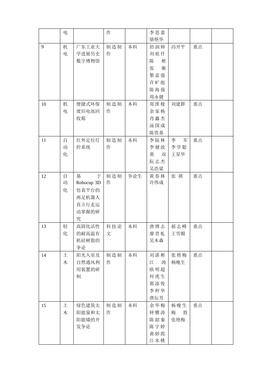 广东工业大学2023年学生课外学术科技立项项目一览表_第2页