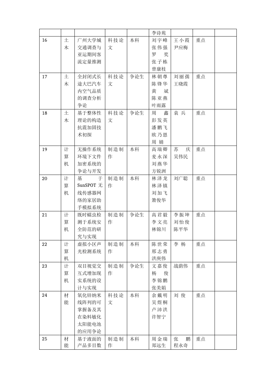 广东工业大学2023年学生课外学术科技立项项目一览表_第3页