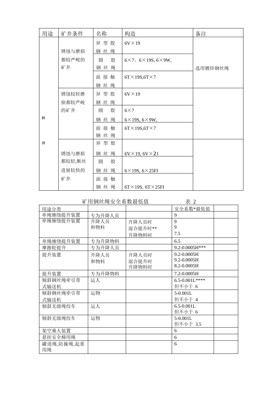 宁夏恒力矿用钢丝绳安全使用指南_第3页