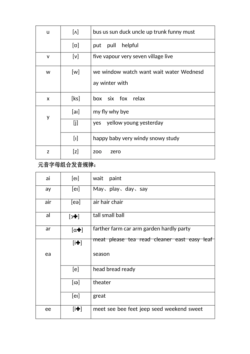 最全实用的英语音标常见字母组合发音规律寄音标知识版_第3页