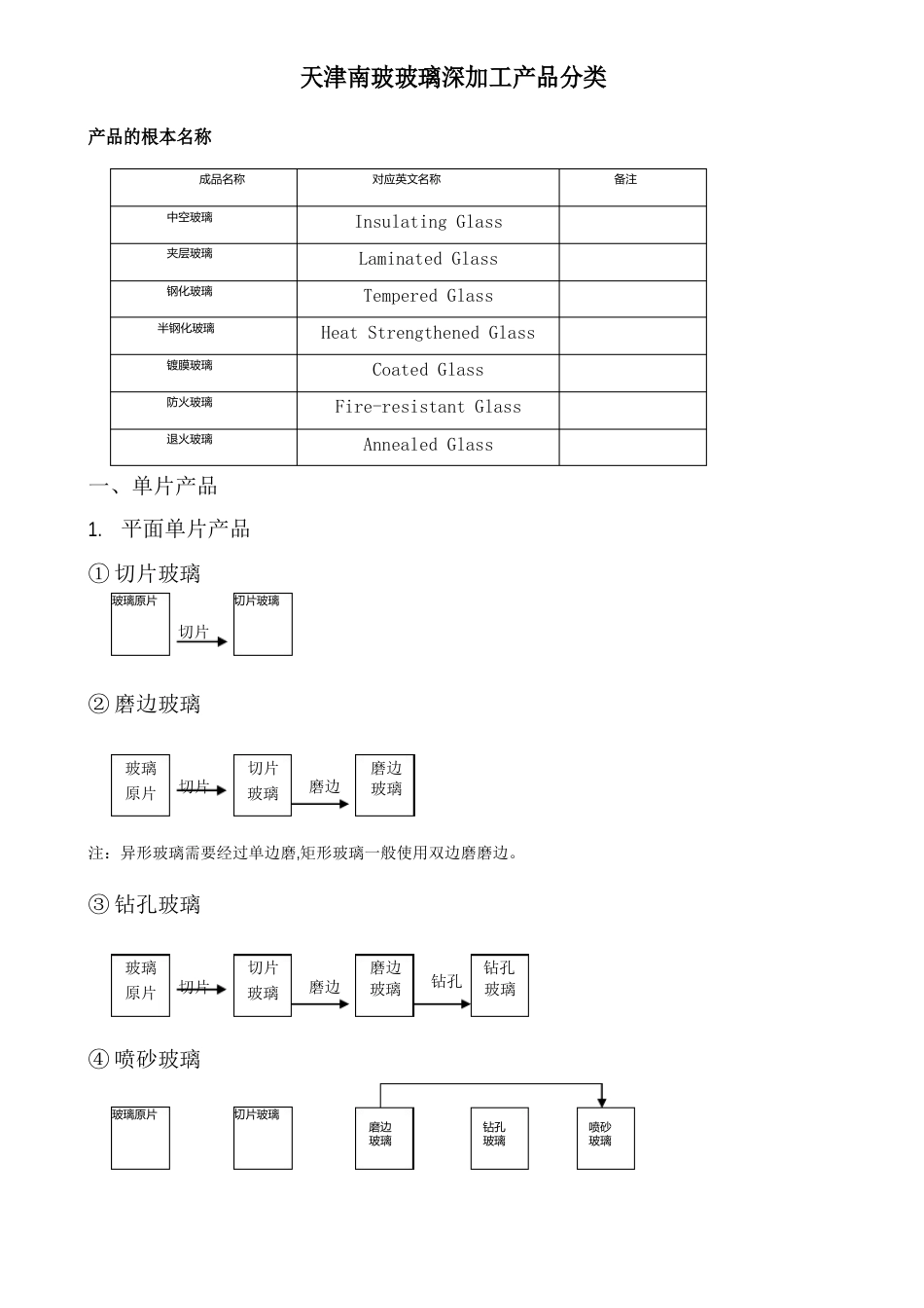 玻璃深加工产品分类及流程_第1页