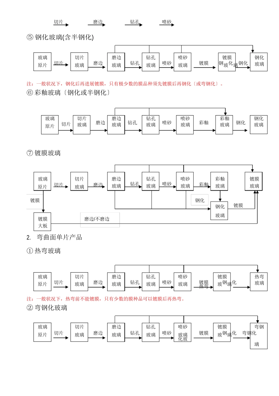 玻璃深加工产品分类及流程_第2页