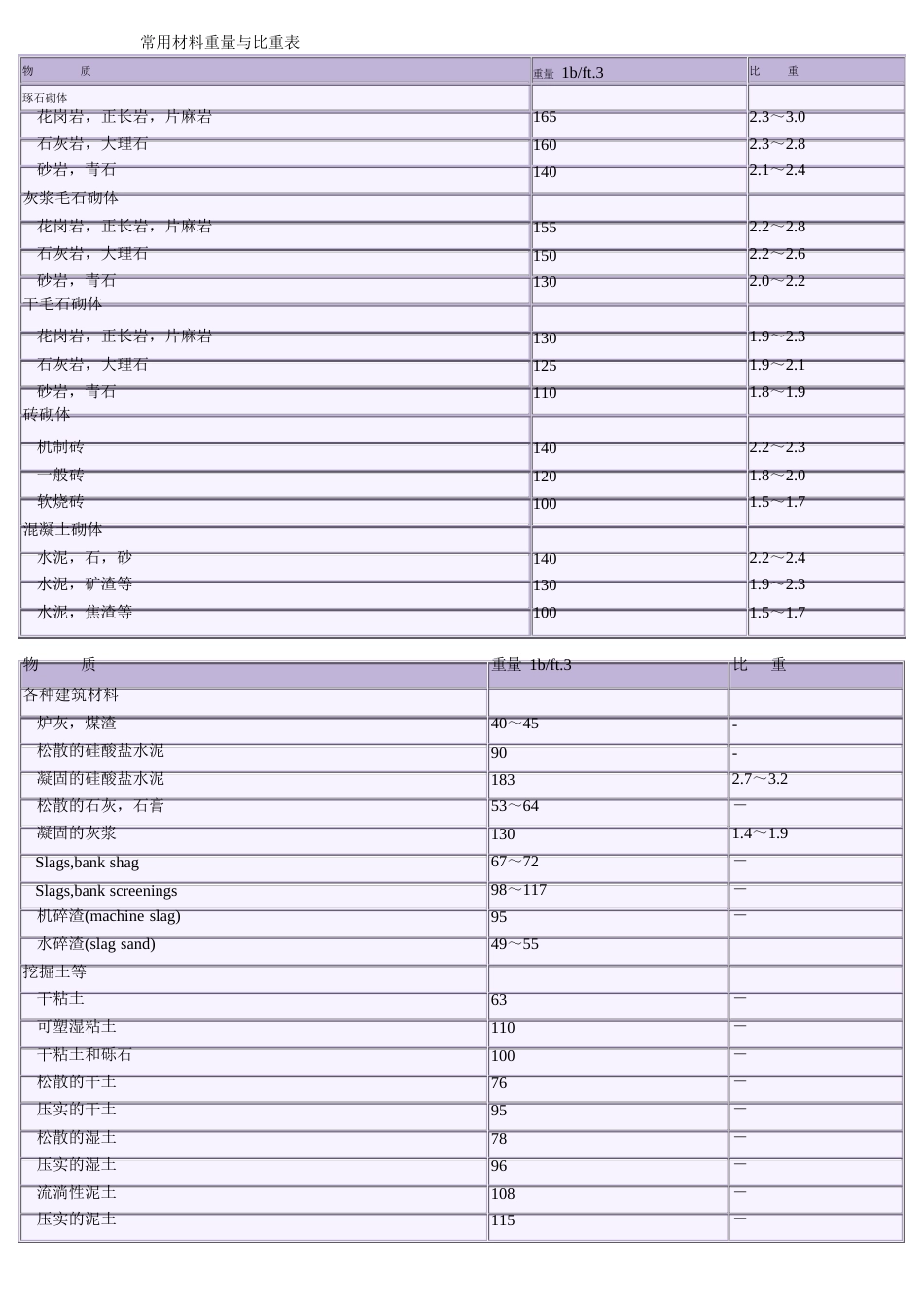 常用材料重量与比重表_第1页