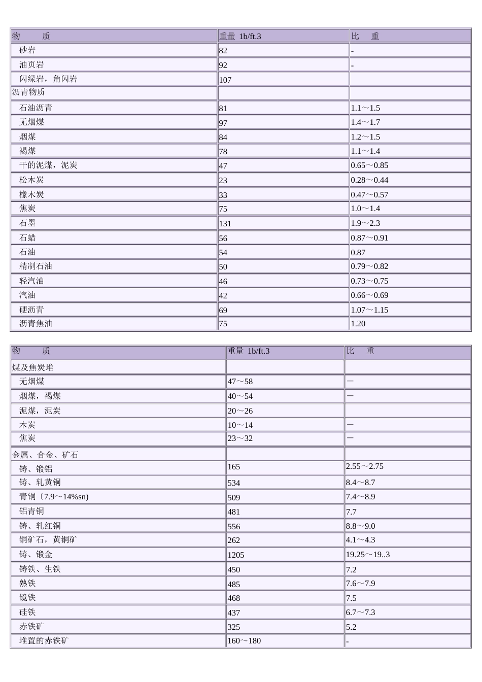 常用材料重量与比重表_第3页