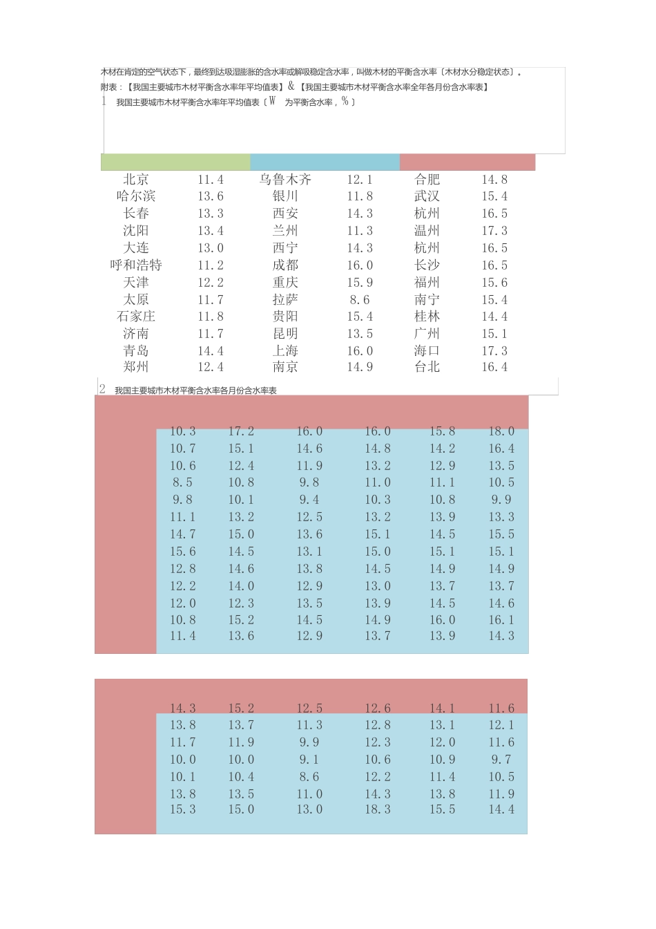 全国各地木材含水率大全及干燥解决方案_第2页