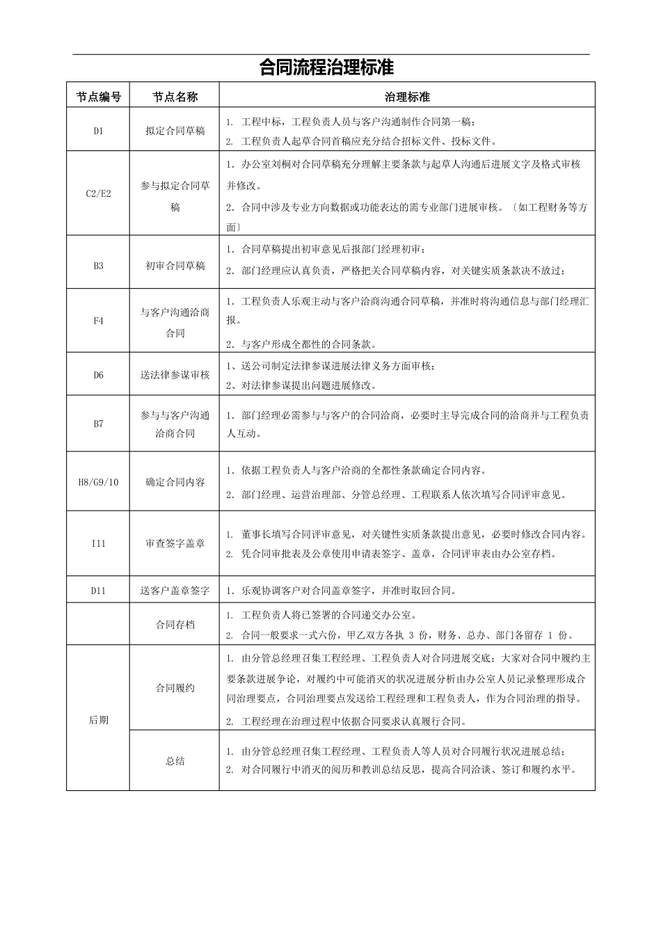 酒店公司合同管理审核流程_第2页