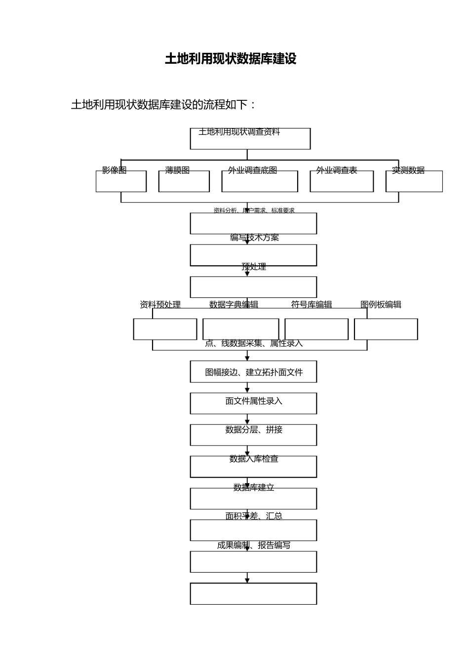 土地利用数据库建设流程_第1页