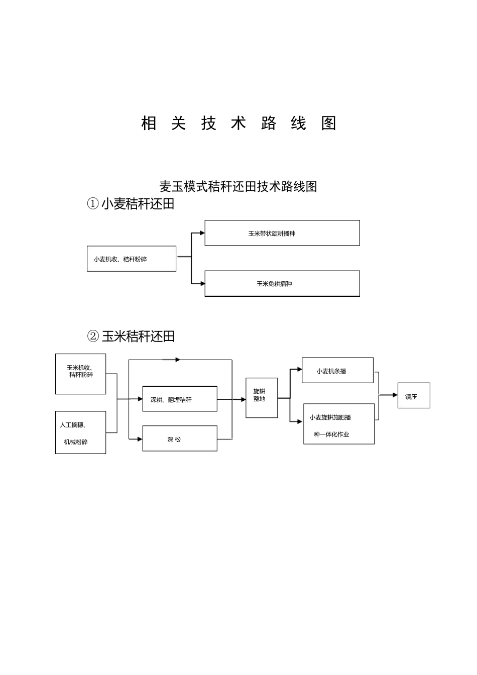 秸秆还田技术路线图_第1页