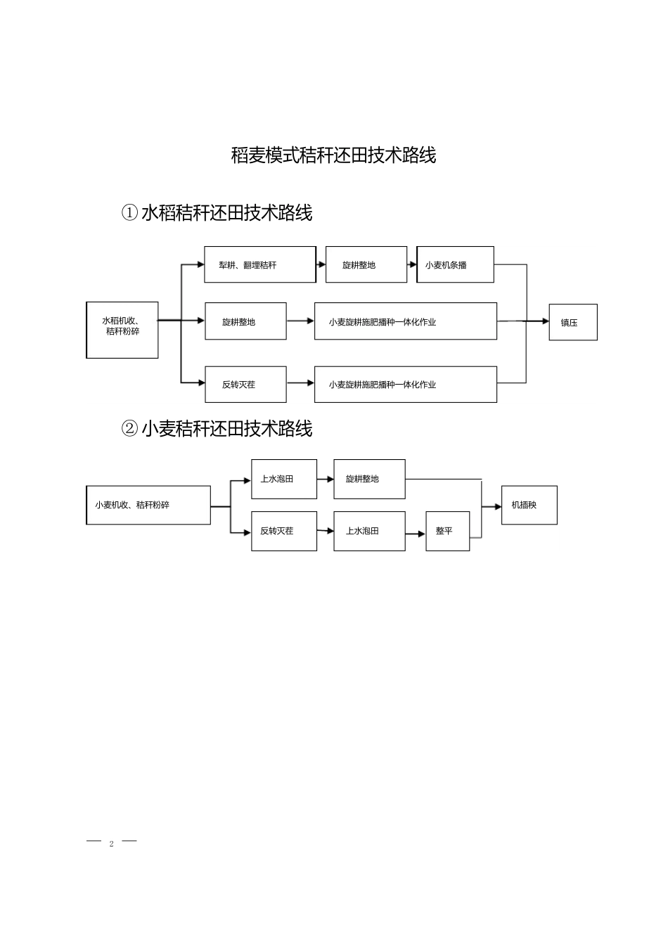 秸秆还田技术路线图_第2页