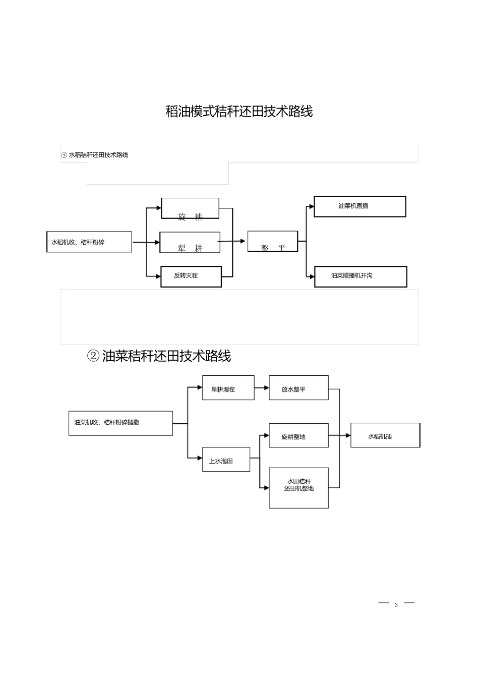 秸秆还田技术路线图_第3页